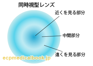 同時視型レンズ